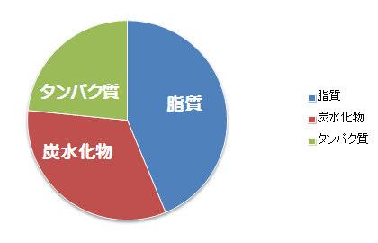 ヨーグルトのカロリー構成成分グラフ