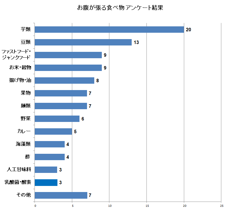 お腹が張る　ガス溜まり　食べ物アンケート結果