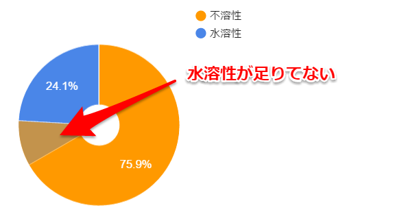 日本人は水溶性食物繊維が不足の傾向