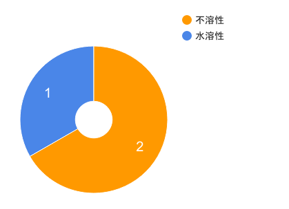 ▼理想の食物繊維バランス